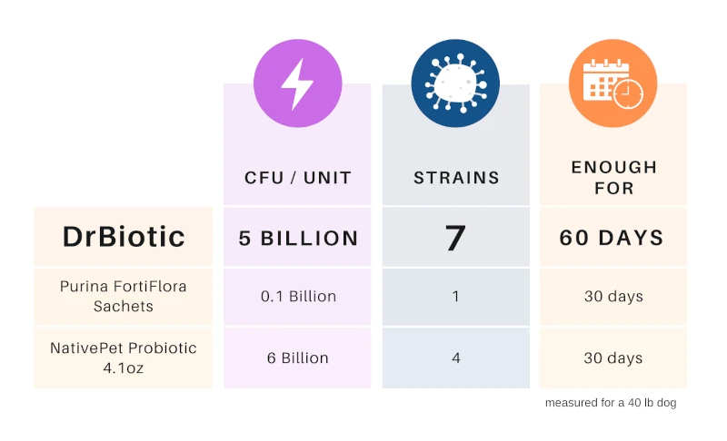 ProbioticsComparison Product comparison for dog probiotics